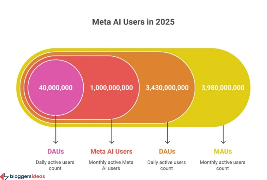 Meta AI Users Statistics