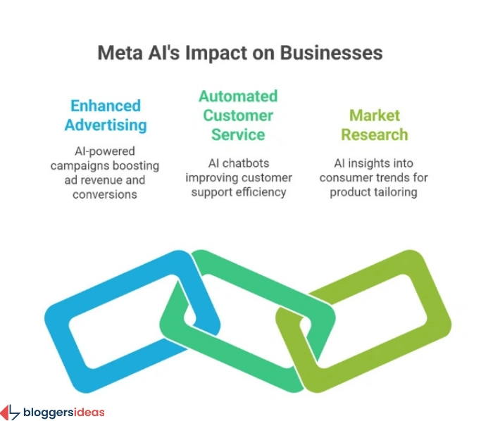 What Meta AI Means for Businesses and Users