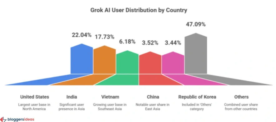 Top Countries Using Grok AI