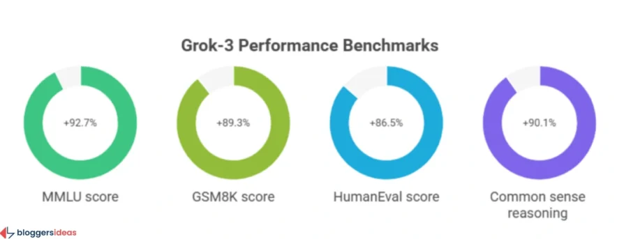 Performance Benchmarks: Grok vs. Rivals