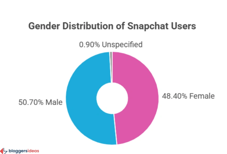 Snapchat Usage Statistics
