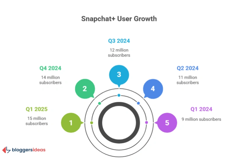 Snapchat+ Subscribers: Premium Gains