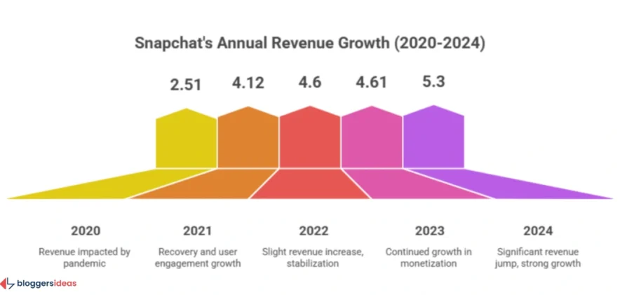 Revenue: $6.1 Billion in 2025