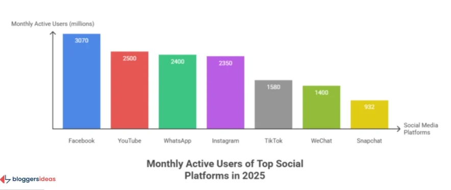 Snapchat vs Competitors