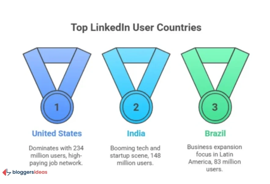 LinkedIn Users by Country