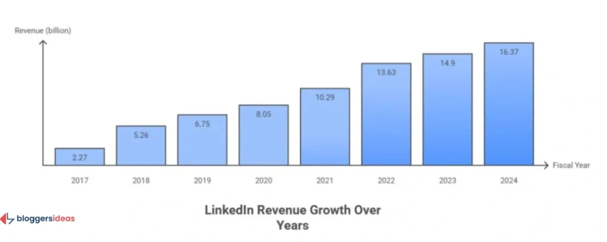 LinkedIn Revenue Statistics