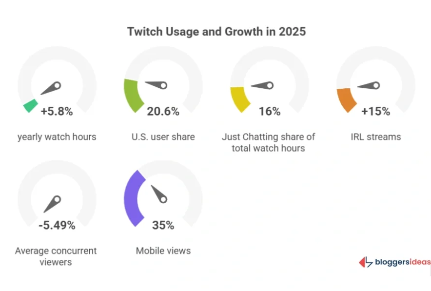 User Growth and Engagement Trends