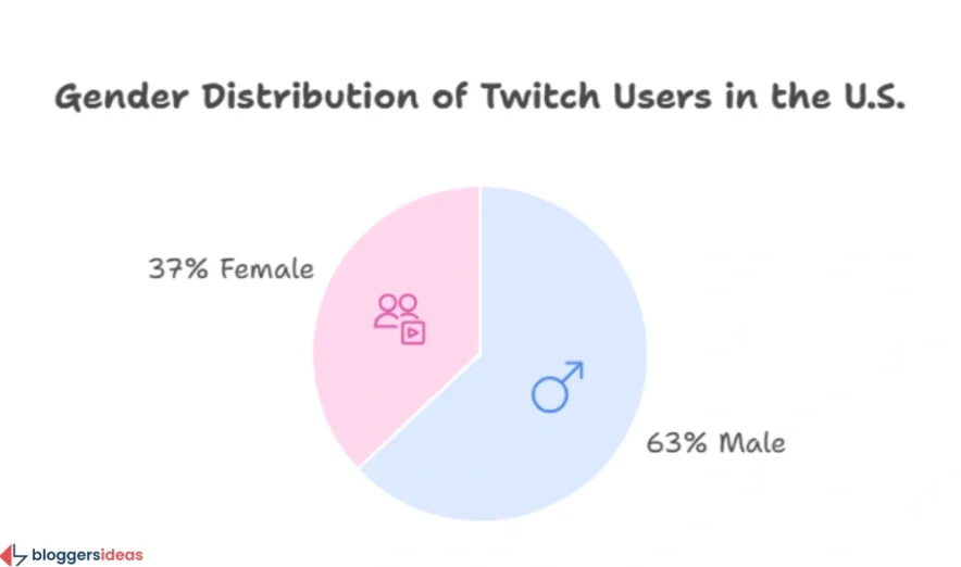 Demographics: Who Uses Twitch?