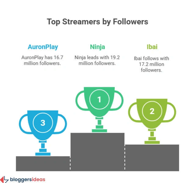 Most Popular Streamers and Games
