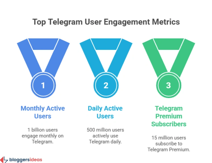 Telegram Statistics