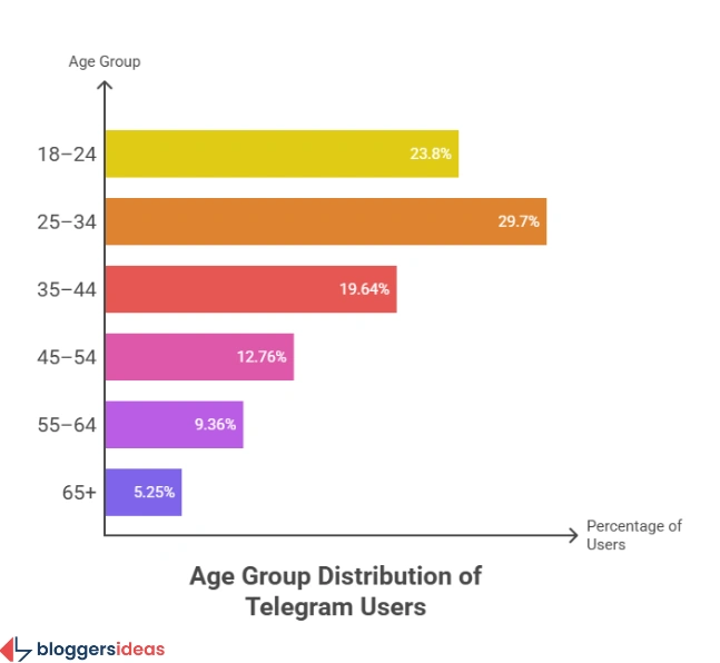 Demographics: Who’s Using Telegram?