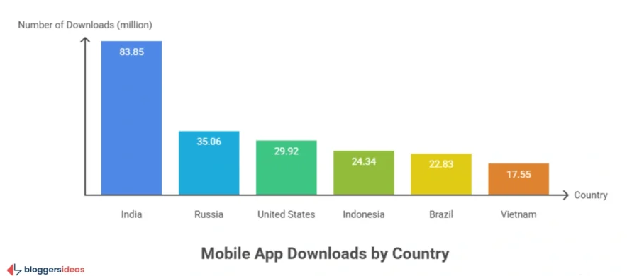 Downloads & Global Reach