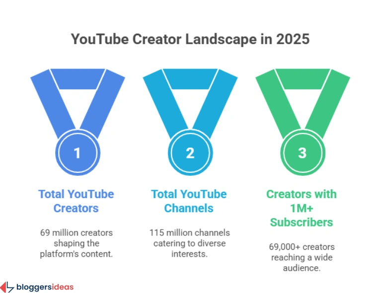 YouTube Creator Statistics