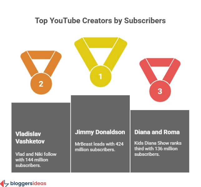 Top YouTube Creators and Channels