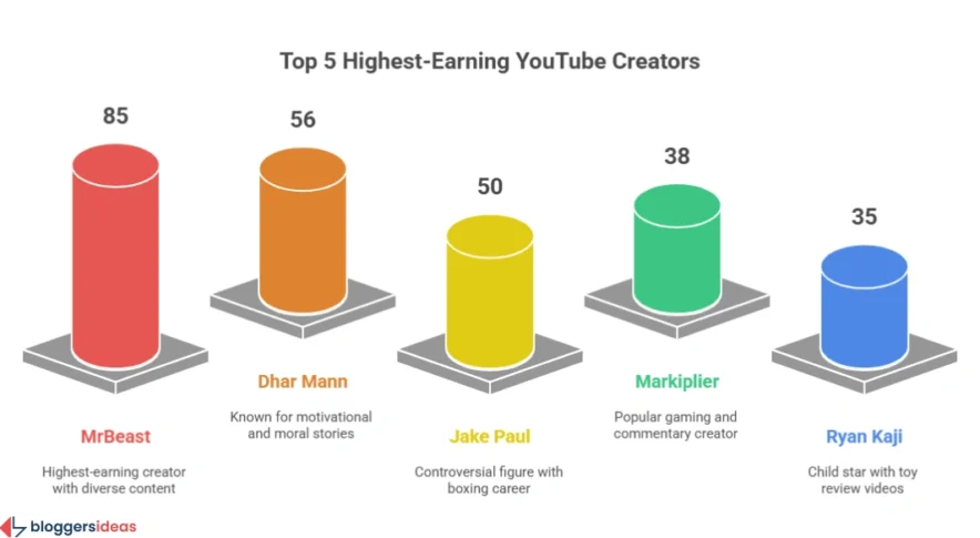 The Business of Creation: YouTube Earnings and Monetization
