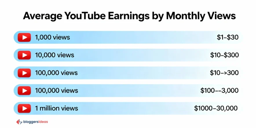 Youtube Payments