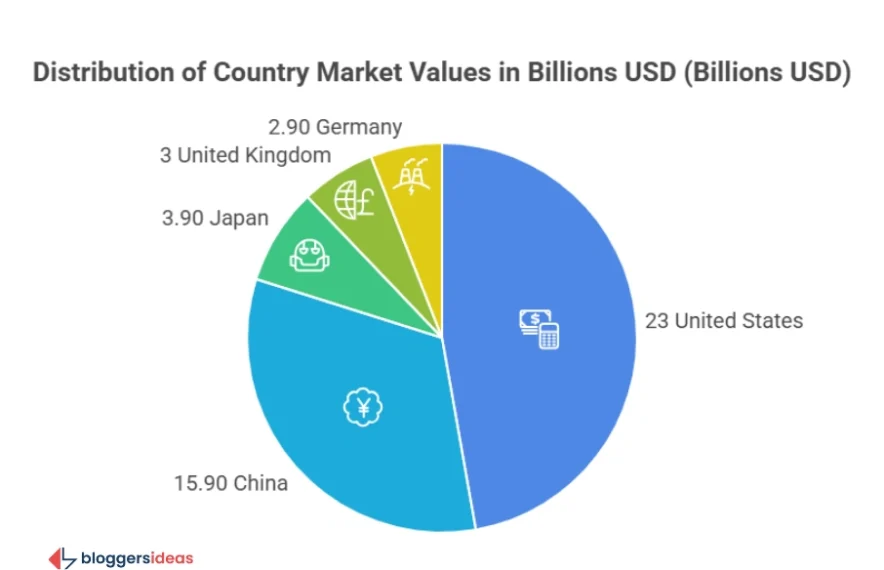 Market Valuation and Regional Contributions