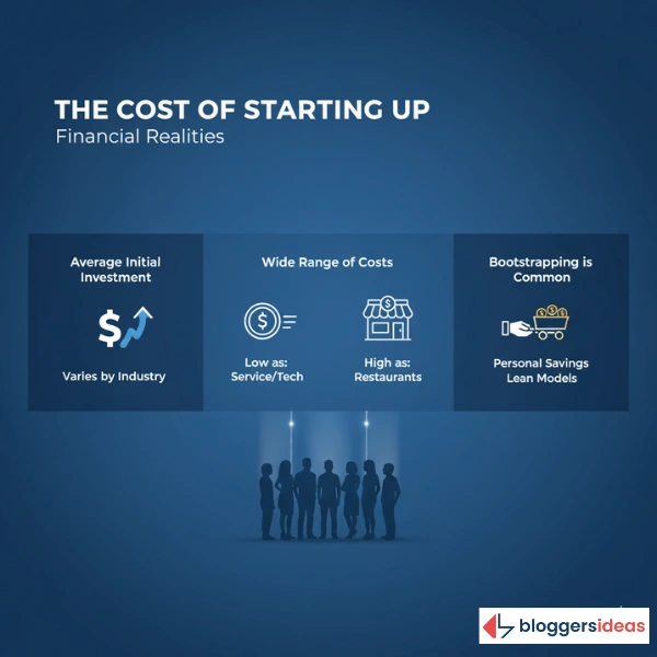Initial Cost of Startups