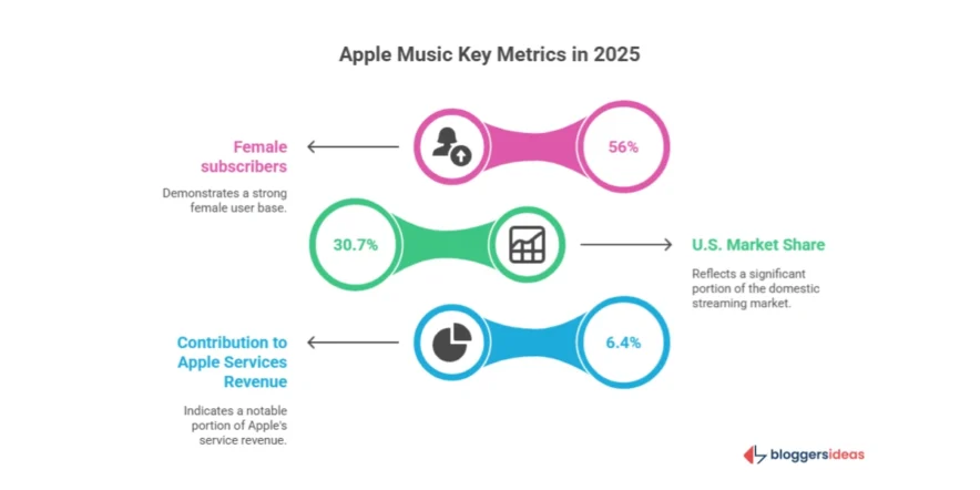 Apple Music Users Statistics