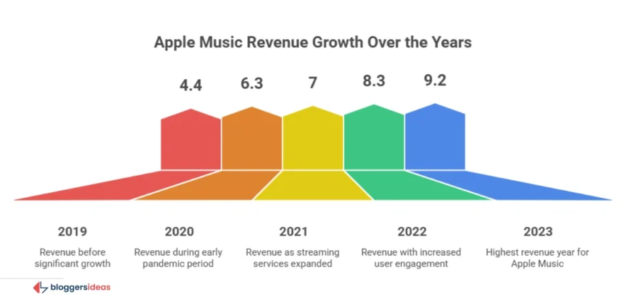 Apple Music Revenue: 
