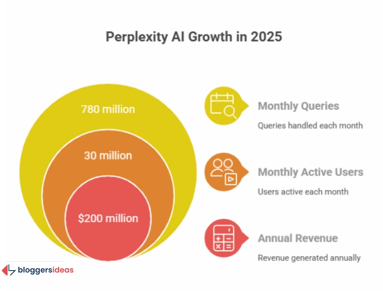 Perplexity AI Statistics