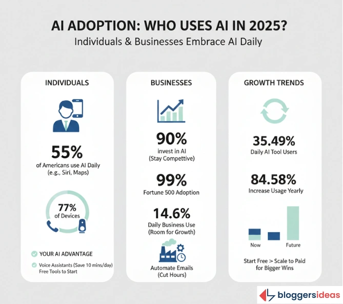 AI Adoption and Usage Trends