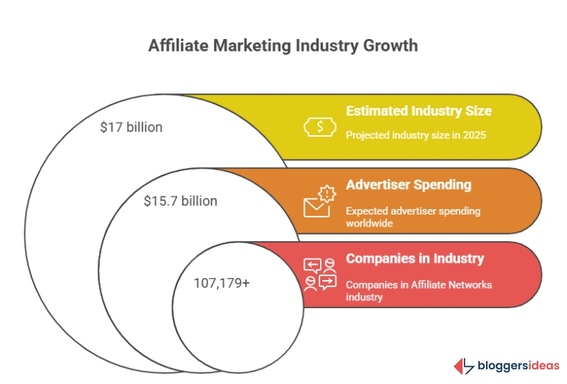 Affiliate Marketing's Ascendancy: Key Statistics