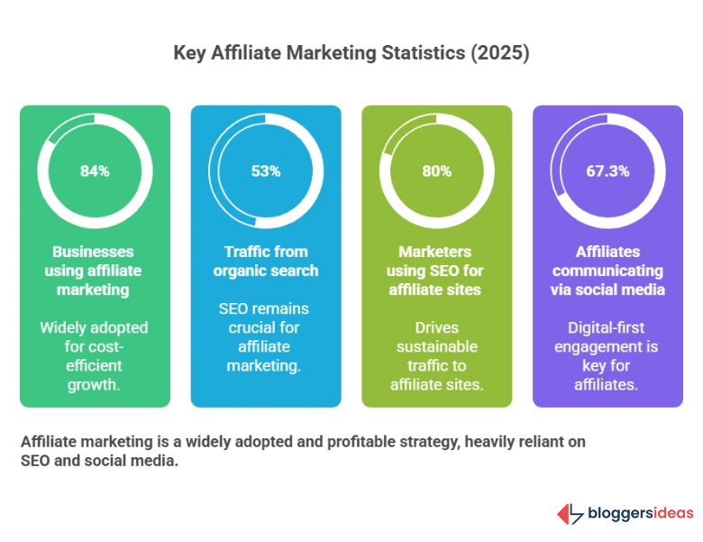 General Affiliate Marketing Trends and Insights