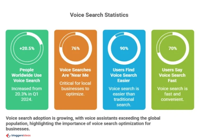 Voice Search Statistics 2025: Key Trends and Usage