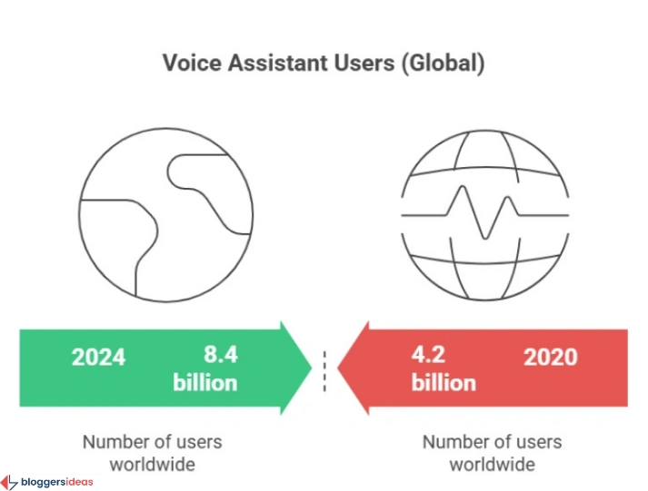 Growth of Voice Assistants