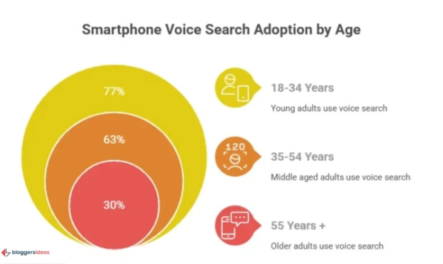 Devices Used for Voice Search