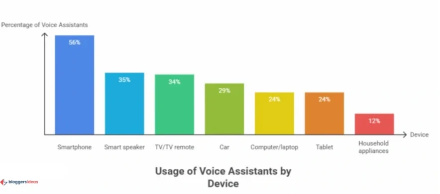 Devices Used for Brand Searches via Voice