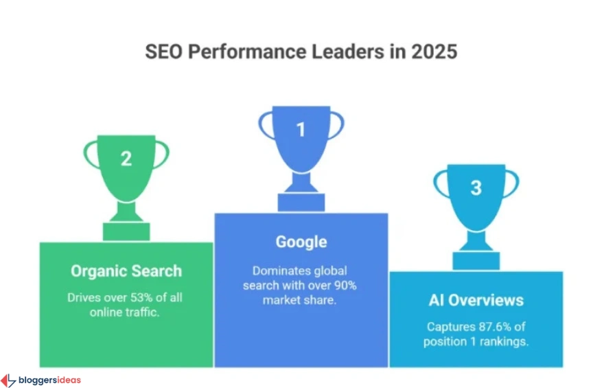 General SEO Statistics