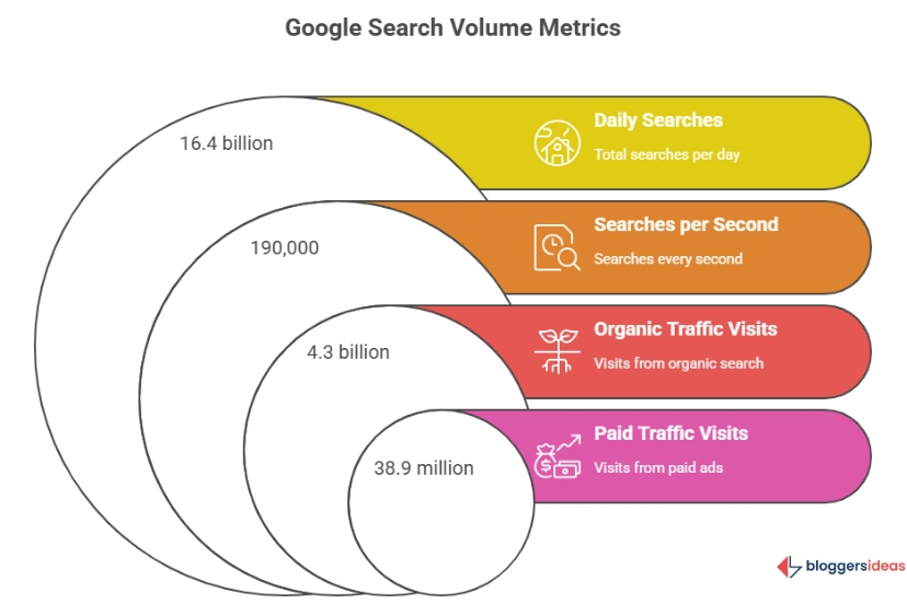 Google Search Engine Statistics