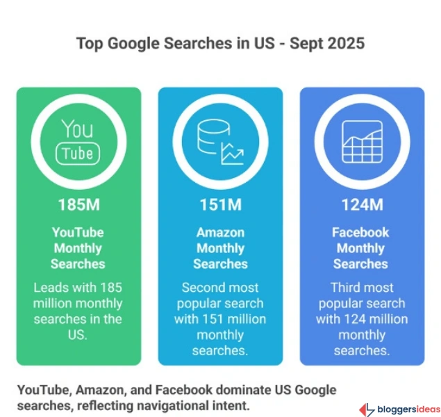Most Google Searched Things Statistics