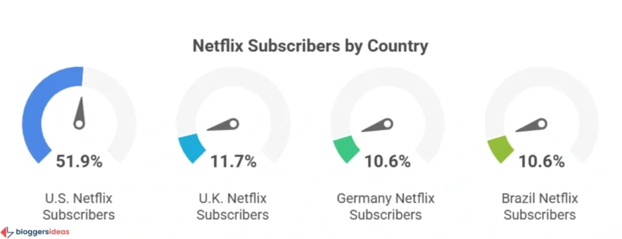 Dominant Markets: Where Netflix Reigns Supreme