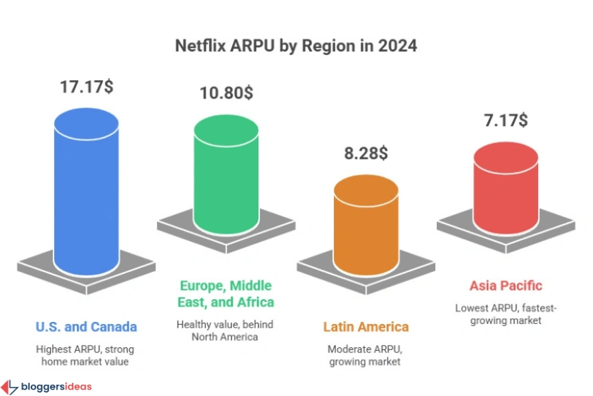 Regional ARPU: A Tale of Disparity