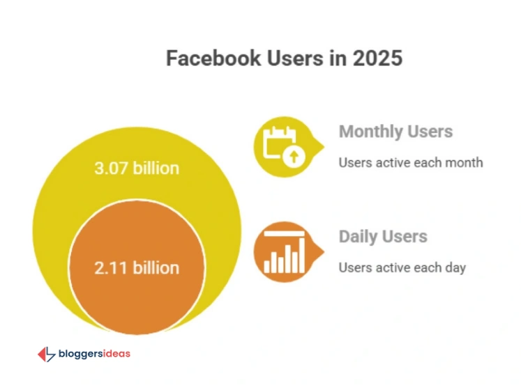 Facebook Users Statistics