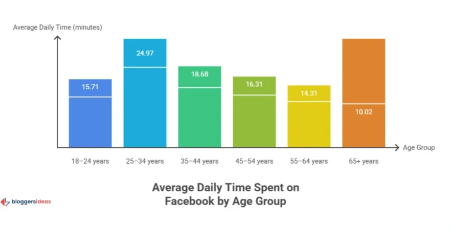 Facebook Demographics