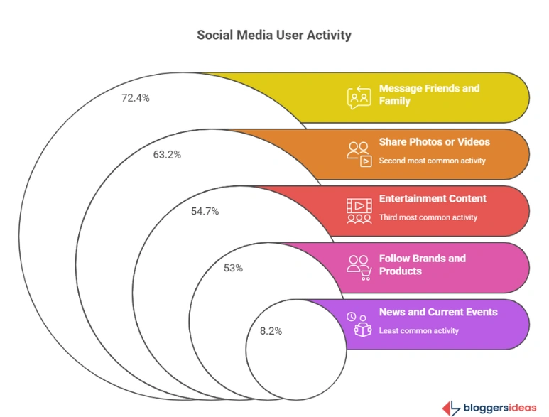 Reasons People Use Facebook