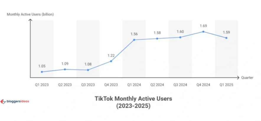 TikTok User Statistics 2025: Leveraging the Platform for Success