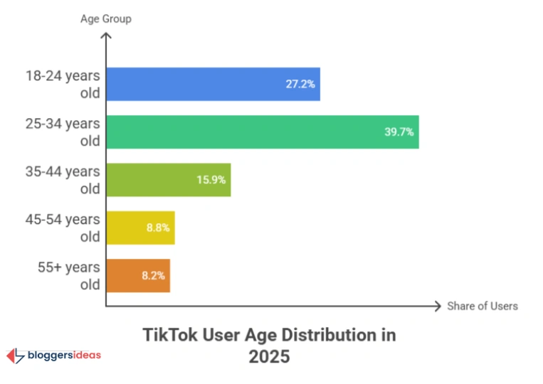 Age Demographics