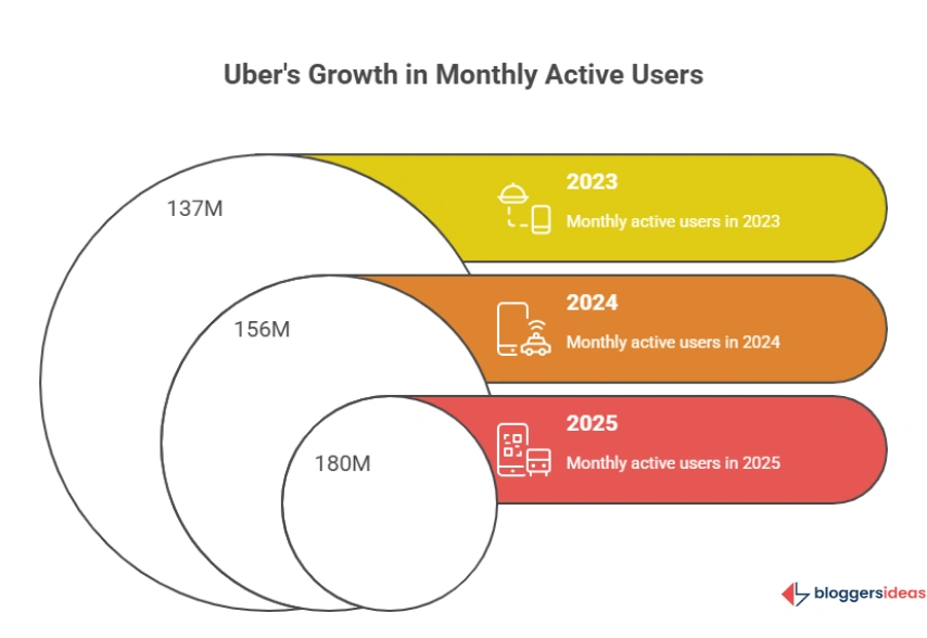 Uber Statistics