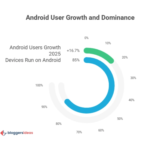 Android Usage Statistics