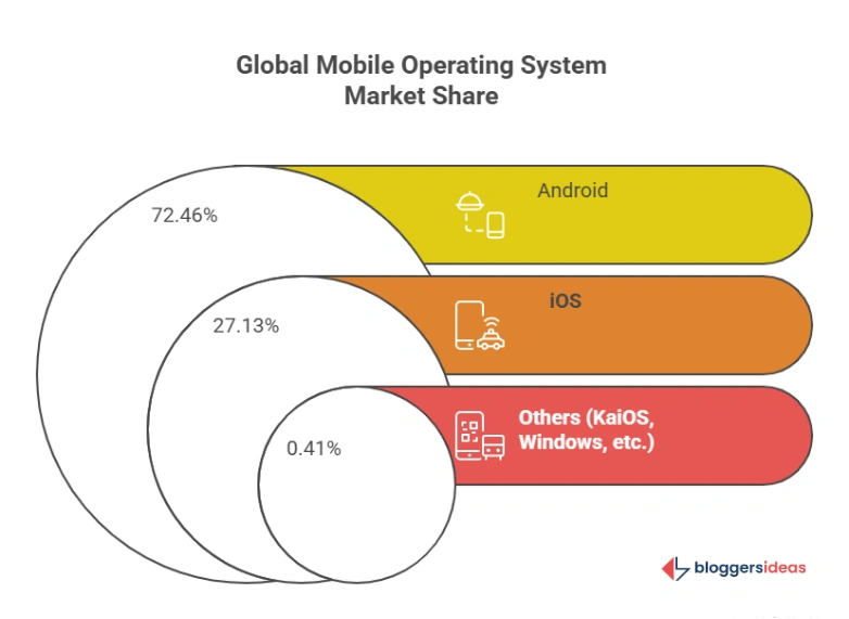 Android's Dominant Global Market Share