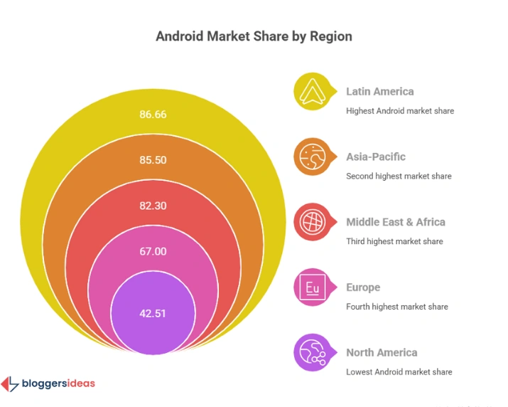 Android Usage in Key Regions