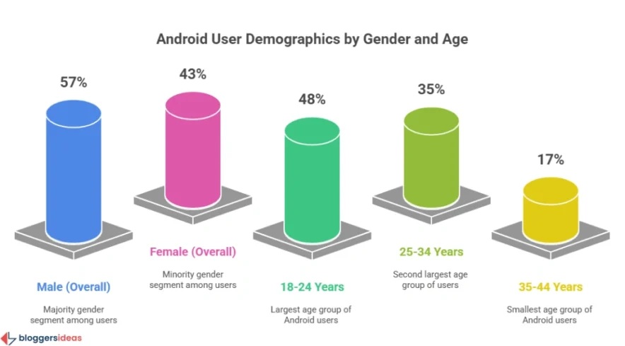 Demographics of Android Users