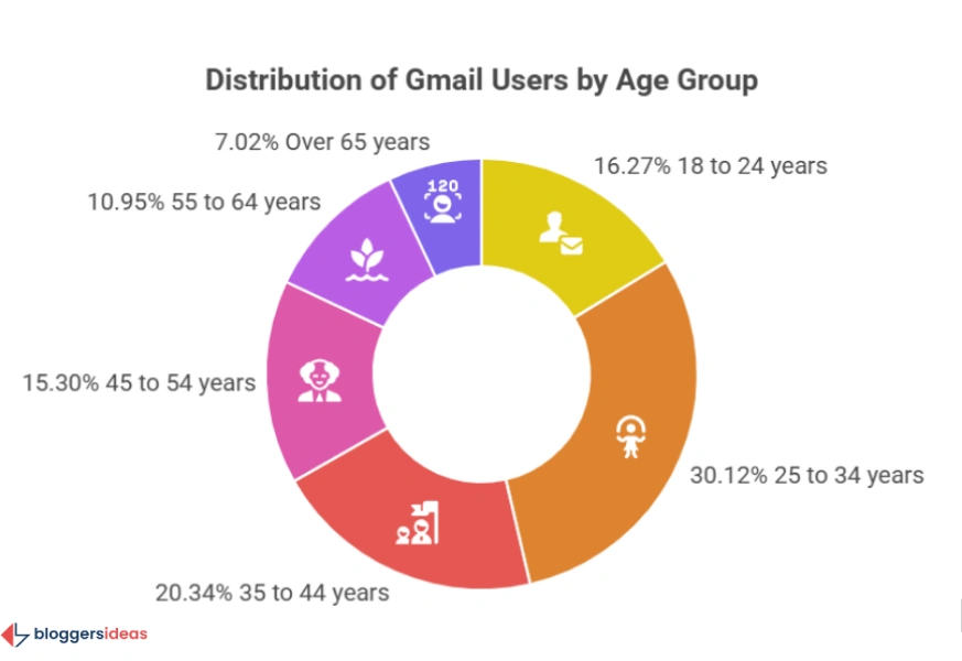 Demographics of Gmail Users