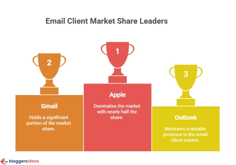 Gmail's Global Market Share and Competitive Edge