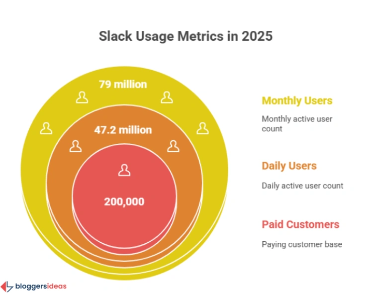 Slack User Growth